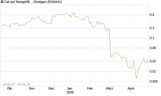 Call auf MongoDB,  [J.P. Morgan Structured Products B.V.] Chart