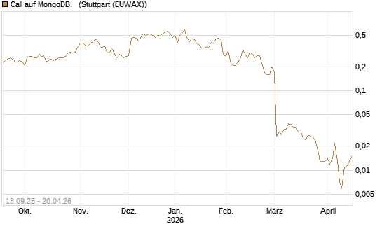 Call auf MongoDB,  [J.P. Morgan Structured Products B.V.] Chart