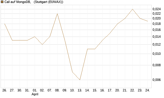 Call auf MongoDB,  [J.P. Morgan Structured Products B.V.] Chart