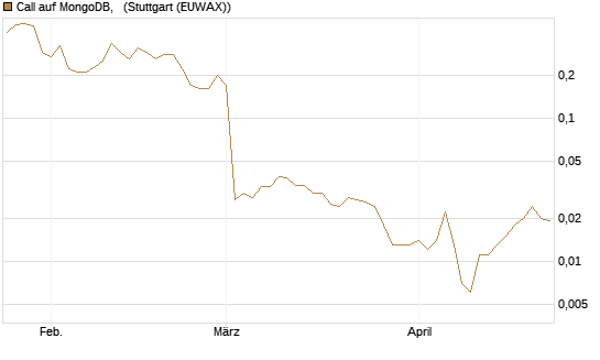 Call auf MongoDB,  [J.P. Morgan Structured Products B.V.] Chart