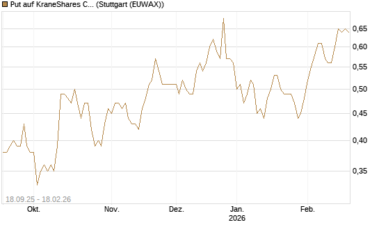 Put auf KraneShares CSI China Internet ETF [J.P. Morgan Structured Products B.V.] Chart