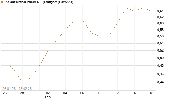 Put auf KraneShares CSI China Internet ETF [J.P. Morgan Structured Products B.V.] Chart