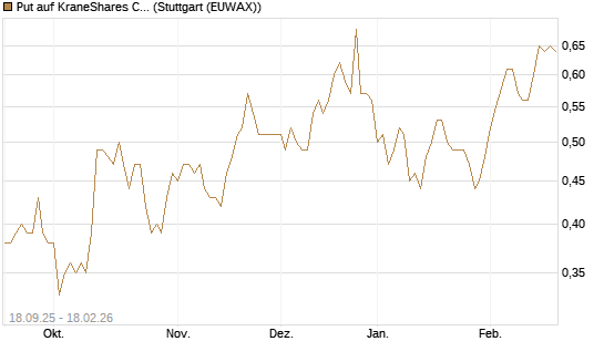 Put auf KraneShares CSI China Internet ETF [J.P. Morgan Structured Products B.V.] Chart