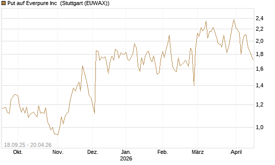 Put auf Everpure Inc [J.P. Morgan Structured Products B.V.] Chart