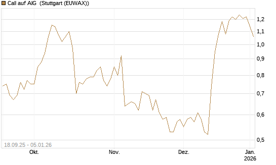 Call auf AIG [J.P. Morgan Structured Products B.V.] Chart
