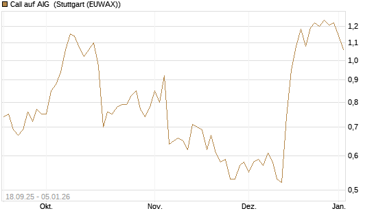 Call auf AIG [J.P. Morgan Structured Products B.V.] Chart