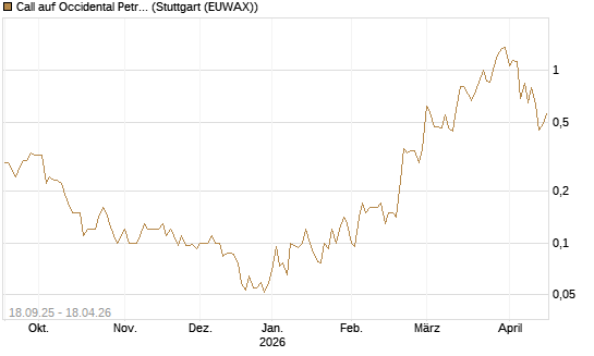 Call auf Occidental Petroleum Corp. [J.P. Morgan Structured Products B.V.] Chart