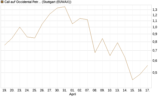 Call auf Occidental Petroleum Corp. [J.P. Morgan Structured Products B.V.] Chart
