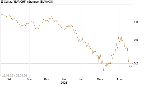 Call auf EUR/CHF [J.P. Morgan Structured Products B.V.] Chart