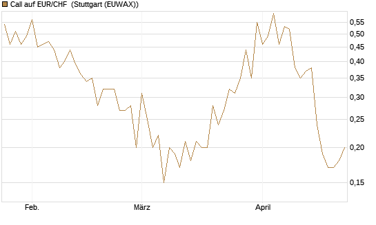 Call auf EUR/CHF [J.P. Morgan Structured Products B.V.] Chart
