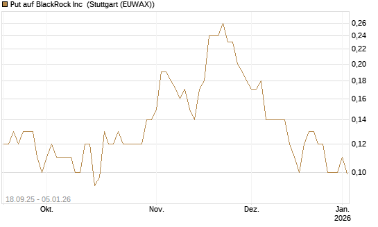 Put auf BlackRock Inc [J.P. Morgan Structured Products B.V.] Chart