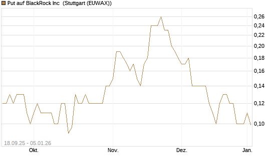 Put auf BlackRock Inc [J.P. Morgan Structured Products B.V.] Chart
