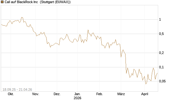 Call auf BlackRock Inc [J.P. Morgan Structured Products B.V.] Chart