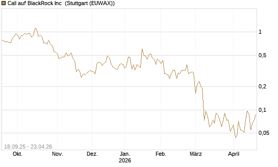 Call auf BlackRock Inc [J.P. Morgan Structured Products B.V.] Chart