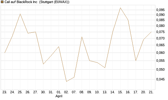 Call auf BlackRock Inc [J.P. Morgan Structured Products B.V.] Chart