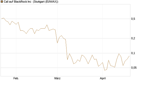 Call auf BlackRock Inc [J.P. Morgan Structured Products B.V.] Chart