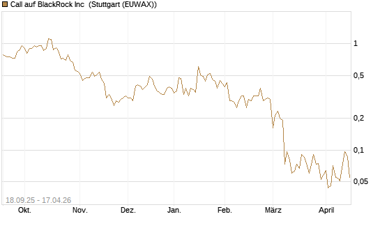Call auf BlackRock Inc [J.P. Morgan Structured Products B.V.] Chart