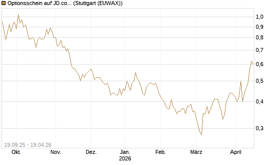 Optionsschein auf JD.com [Goldman Sachs Bank Europe SE] Chart