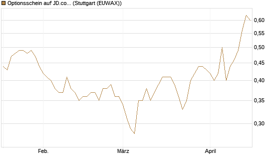 Optionsschein auf JD.com [Goldman Sachs Bank Europe SE] Chart
