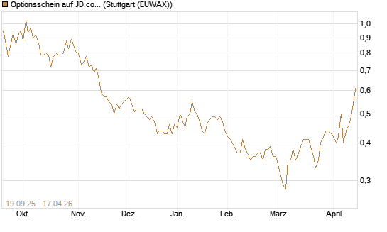 Optionsschein auf JD.com [Goldman Sachs Bank Europe SE] Chart