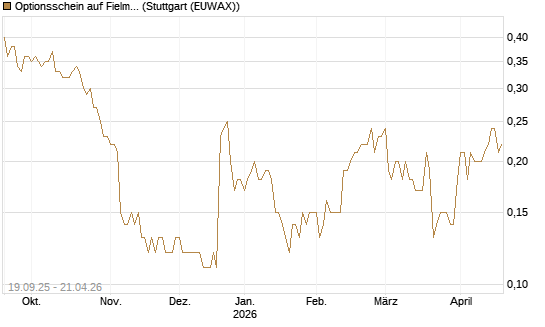 Optionsschein auf Fielmann Group [Goldman Sachs Bank Europe SE] Chart