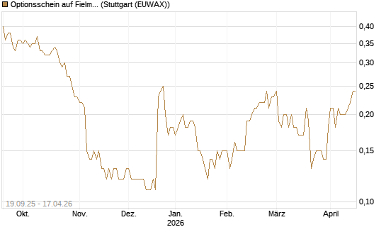 Optionsschein auf Fielmann Group [Goldman Sachs Bank Europe SE] Chart