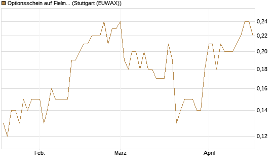 Optionsschein auf Fielmann Group [Goldman Sachs Bank Europe SE] Chart