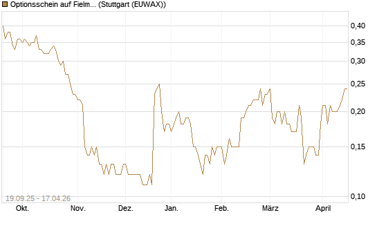 Optionsschein auf Fielmann Group [Goldman Sachs Bank Europe SE] Chart