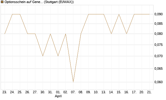 Optionsschein auf General Aerospace Co [Goldman Sachs Bank Europe SE] Chart