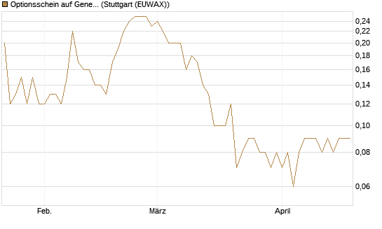 Optionsschein auf General Aerospace Co [Goldman Sachs Bank Europe SE] Chart