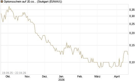 Optionsschein auf JD.com [Goldman Sachs Bank Europe SE] Chart