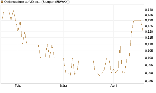 Optionsschein auf JD.com [Goldman Sachs Bank Europe SE] Chart