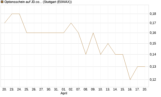 Optionsschein auf JD.com [Goldman Sachs Bank Europe SE] Chart