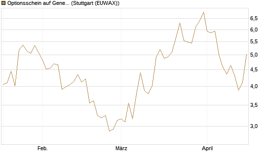 Optionsschein auf General Aerospace Co [Goldman Sachs Bank Europe SE] Chart