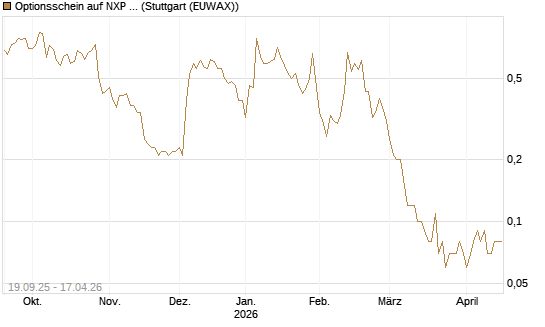 Optionsschein auf NXP Semiconductors N.V. [Goldman Sachs Bank Europe SE] Chart