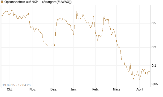 Optionsschein auf NXP Semiconductors N.V. [Goldman Sachs Bank Europe SE] Chart