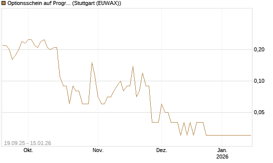 Optionsschein auf Progressive [Goldman Sachs Bank Europe SE] Chart