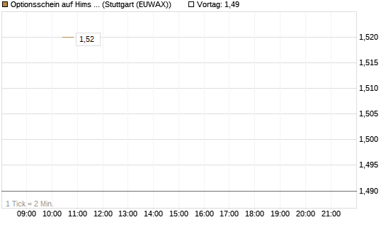 Optionsschein auf Hims & Hers Health A [Goldman Sachs Bank Europe SE] Chart
