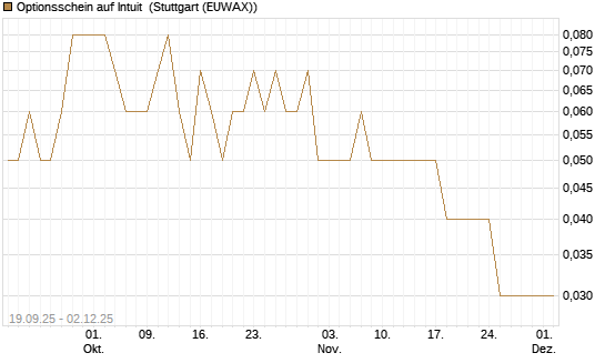 Optionsschein auf Intuit [Goldman Sachs Bank Europe SE] Chart