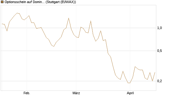 Optionsschein auf Domino's Pizza [Goldman Sachs Bank Europe SE] Chart