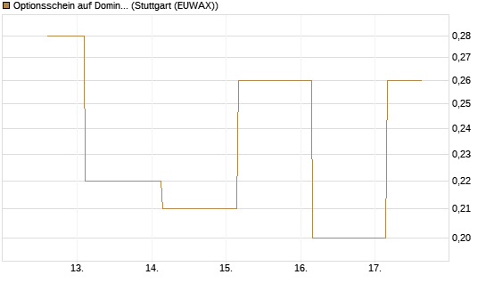 Optionsschein auf Domino's Pizza [Goldman Sachs Bank Europe SE] Chart