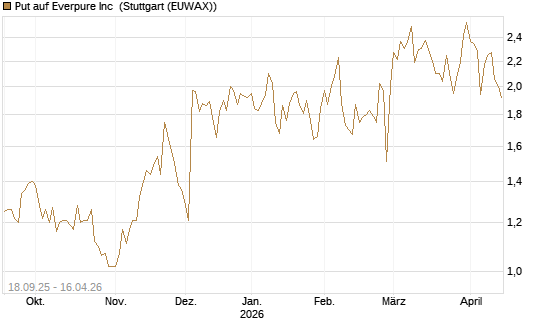Put auf Everpure Inc [J.P. Morgan Structured Products B.V.] Chart