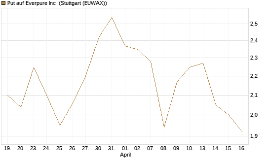 Put auf Everpure Inc [J.P. Morgan Structured Products B.V.] Chart