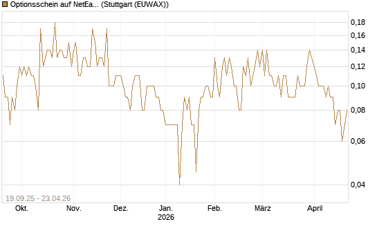 Optionsschein auf NetEase ADR [Goldman Sachs Bank Europe SE] Chart