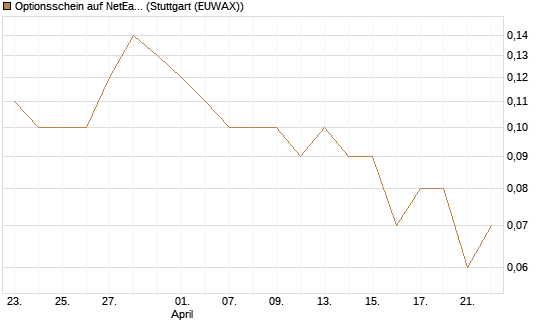 Optionsschein auf NetEase ADR [Goldman Sachs Bank Europe SE] Chart