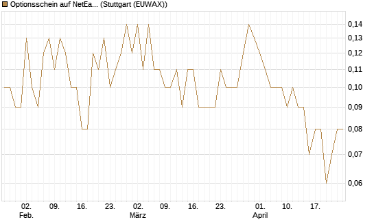 Optionsschein auf NetEase ADR [Goldman Sachs Bank Europe SE] Chart