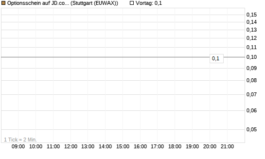 Optionsschein auf JD.com [Goldman Sachs Bank Europe SE] Chart