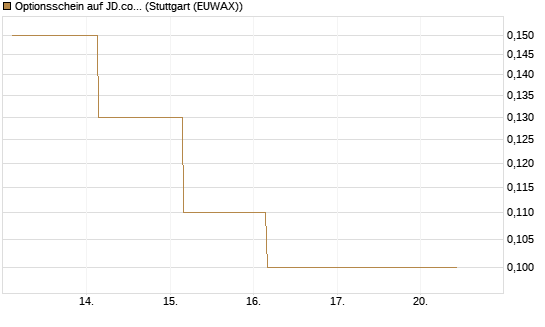 Optionsschein auf JD.com [Goldman Sachs Bank Europe SE] Chart