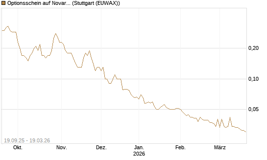 Optionsschein auf Novartis [Goldman Sachs Bank Europe SE] Chart