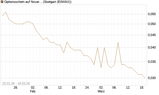 Optionsschein auf Novartis [Goldman Sachs Bank Europe SE] Chart